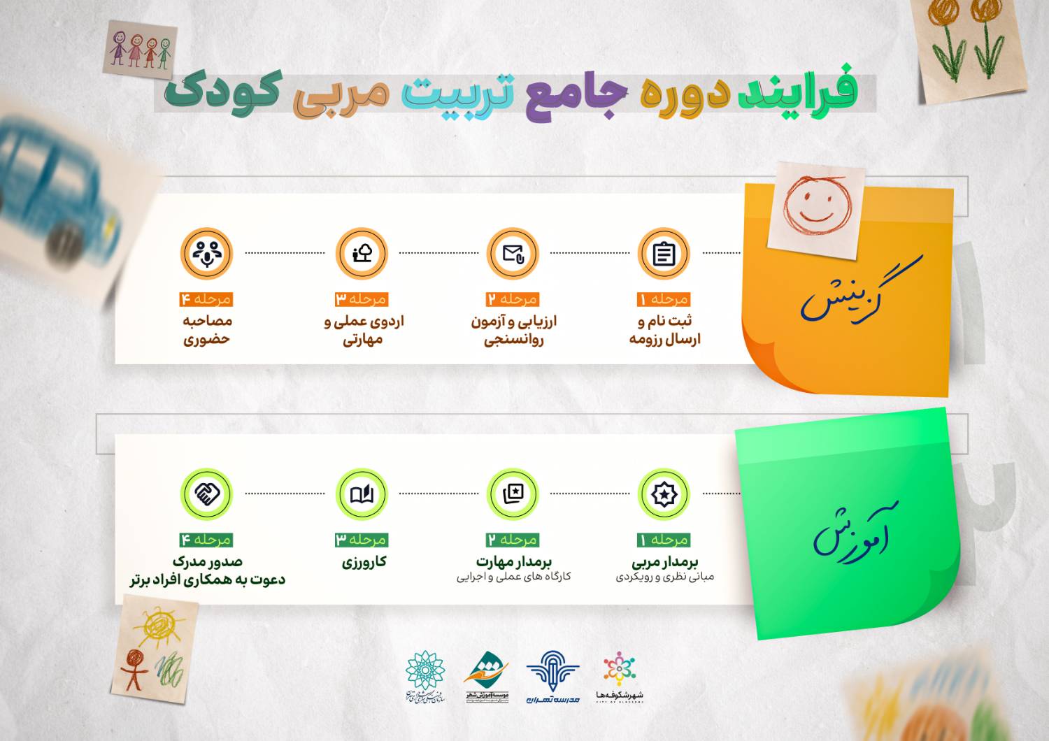 اینفوگرافیک فرآیند دوره جامع تربیت مربی کودک